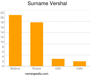 Familiennamen Vershal