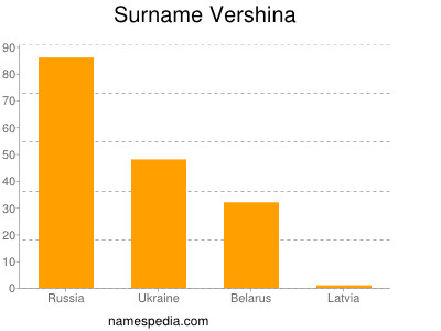 Familiennamen Vershina
