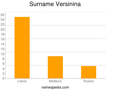 Familiennamen Versinina