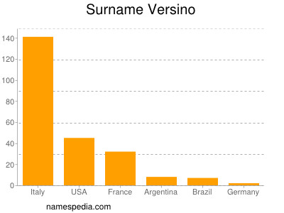 Familiennamen Versino