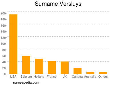 Surname Versluys