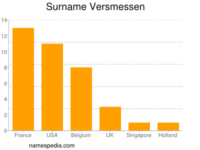 Surname Versmessen