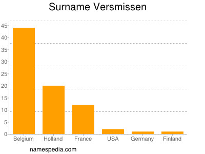 nom Versmissen