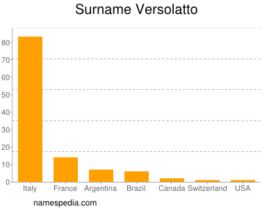 Familiennamen Versolatto