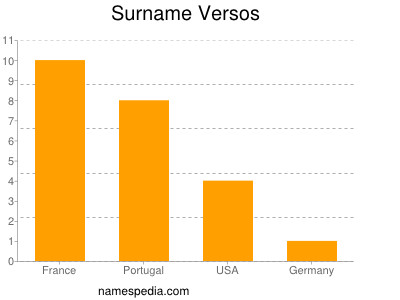 Familiennamen Versos