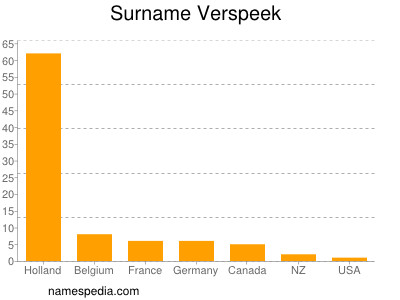 Familiennamen Verspeek