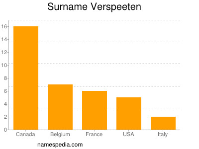 Familiennamen Verspeeten