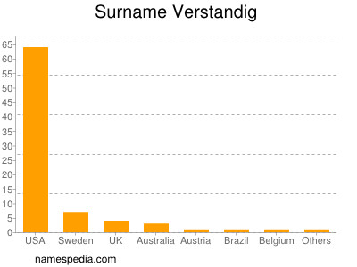 Familiennamen Verstandig