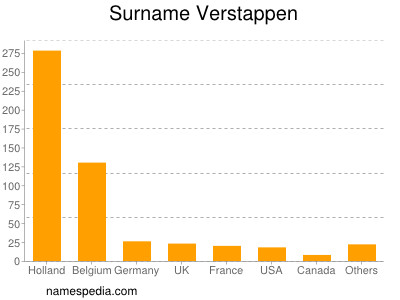 Familiennamen Verstappen