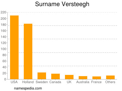 Surname Versteegh