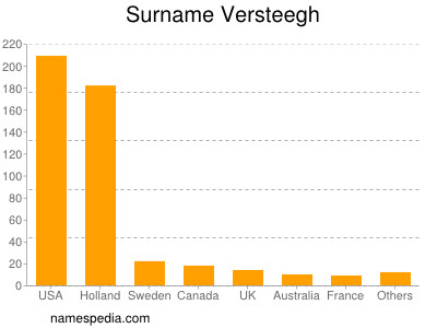 Familiennamen Versteegh