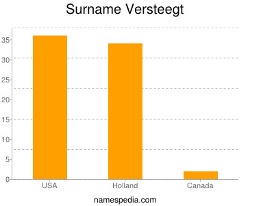 Familiennamen Versteegt