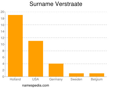 Familiennamen Verstraate