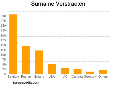 Familiennamen Verstraeten