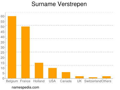 Familiennamen Verstrepen