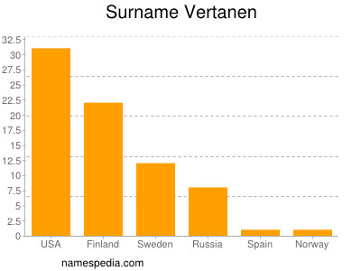 Familiennamen Vertanen