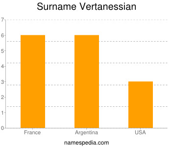 Familiennamen Vertanessian