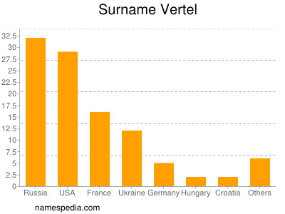 Familiennamen Vertel