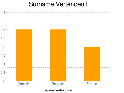 Familiennamen Vertenoeuil