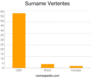 Familiennamen Vertentes