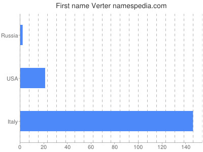 Vornamen Verter
