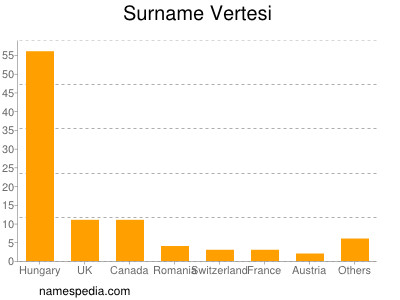 Familiennamen Vertesi