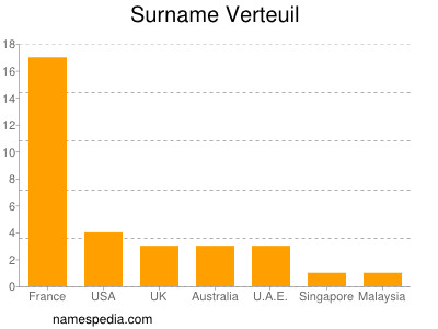 Familiennamen Verteuil