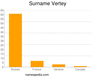 nom Vertey