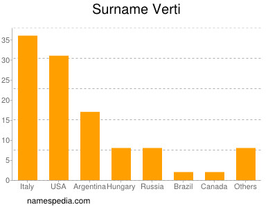 Familiennamen Verti