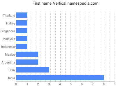 prenom Vertical