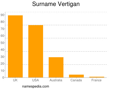 Familiennamen Vertigan