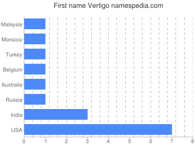 prenom Vertigo