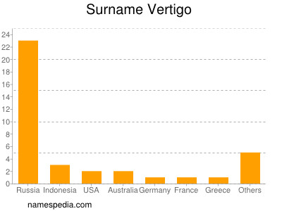 Familiennamen Vertigo