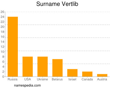 Familiennamen Vertlib