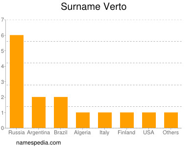 Surname Verto