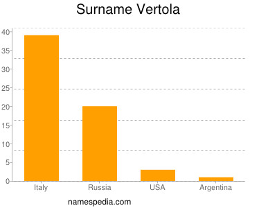 Familiennamen Vertola