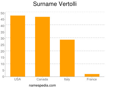 Familiennamen Vertolli