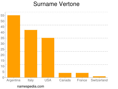 Familiennamen Vertone