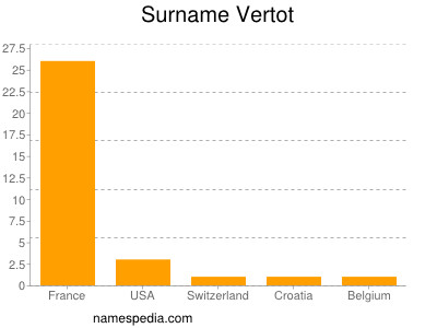 Familiennamen Vertot