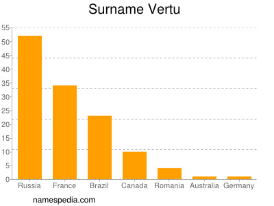 Familiennamen Vertu