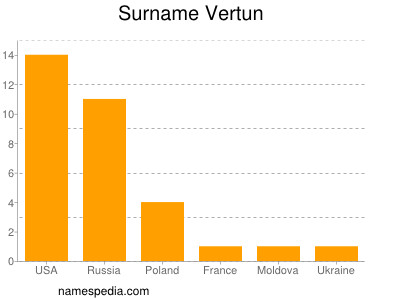 Surname Vertun