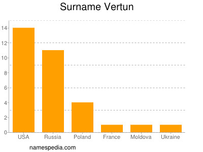 Familiennamen Vertun