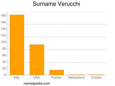 nom Verucchi