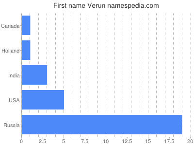 prenom Verun