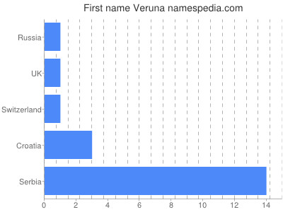 Vornamen Veruna