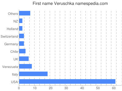 prenom Veruschka