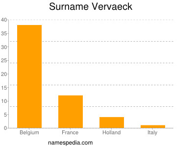 Familiennamen Vervaeck