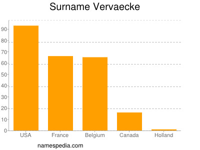 Familiennamen Vervaecke