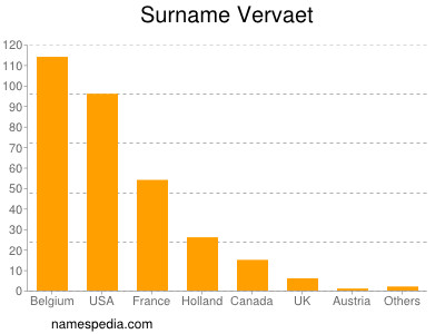 Familiennamen Vervaet