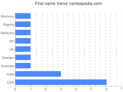 Given name Verve